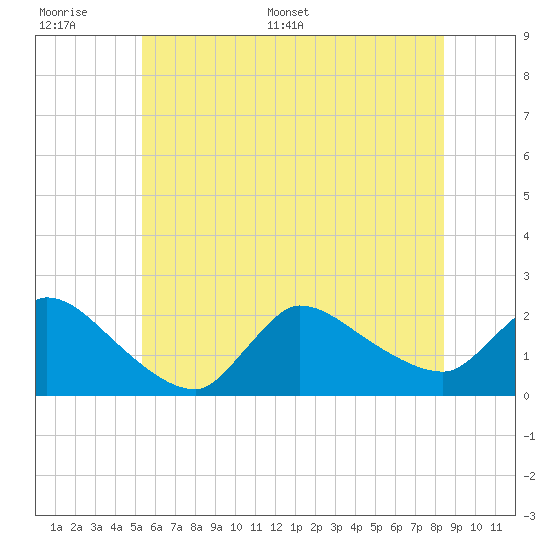 Moriches Coast Guard Station tide chart for Wednesday, June 30, 2021