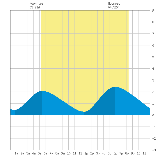 Moriches Coast Guard Station tide chart for Sunday, June 6, 2021