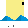 Moriches Coast Guard Station tide chart for Sunday, June 6, 2021