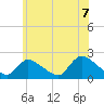 Moriches Coast Guard Station tide chart for Monday, June 7, 2021
