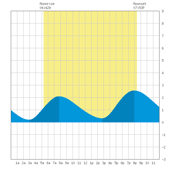 Moriches Coast Guard Station tide chart for Wednesday, June 9, 2021