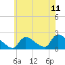 Moriches Coast Guard Station tide chart for Sunday, July 11, 2021