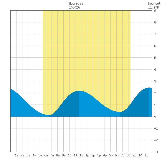 Moriches Coast Guard Station tide chart for Wednesday, July 14, 2021