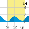 Moriches Coast Guard Station tide chart for Wednesday, July 14, 2021