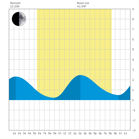 Moriches Coast Guard Station tide chart for Saturday, July 17, 2021