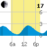 Moriches Coast Guard Station tide chart for Saturday, July 17, 2021