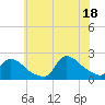 Moriches Coast Guard Station tide chart for Sunday, July 18, 2021