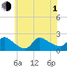 Moriches Coast Guard Station tide chart for Thursday, July 1, 2021