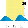 Moriches Coast Guard Station tide chart for Tuesday, July 20, 2021
