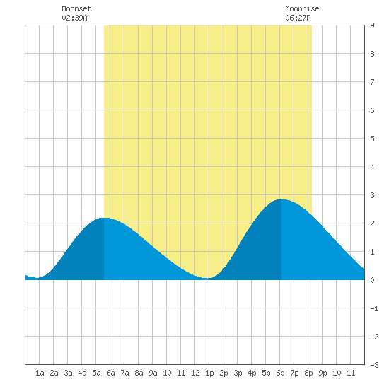 Moriches Coast Guard Station tide chart for Wednesday, July 21, 2021