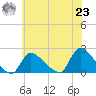 Moriches Coast Guard Station tide chart for Friday, July 23, 2021