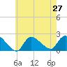Moriches Coast Guard Station tide chart for Tuesday, July 27, 2021