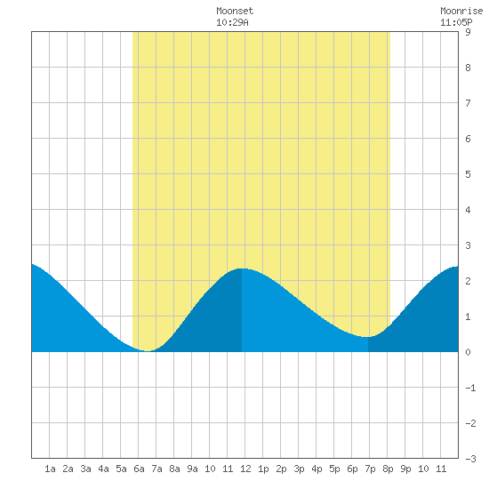 Moriches Coast Guard Station tide chart for Wednesday, July 28, 2021