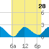 Moriches Coast Guard Station tide chart for Wednesday, July 28, 2021