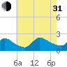 Moriches Coast Guard Station tide chart for Saturday, July 31, 2021