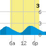 Moriches Coast Guard Station tide chart for Saturday, July 3, 2021
