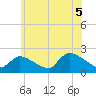Moriches Coast Guard Station tide chart for Monday, July 5, 2021