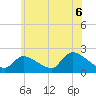 Moriches Coast Guard Station tide chart for Tuesday, July 6, 2021