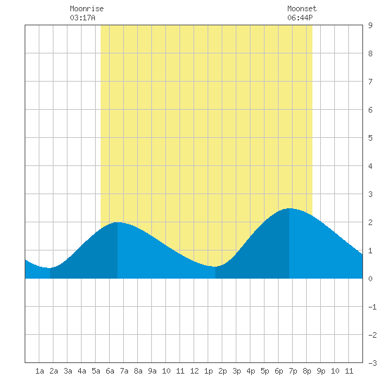 Moriches Coast Guard Station tide chart for Wednesday, July 7, 2021