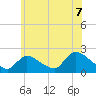 Moriches Coast Guard Station tide chart for Wednesday, July 7, 2021