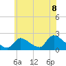Moriches Coast Guard Station tide chart for Thursday, July 8, 2021