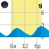 Moriches Coast Guard Station tide chart for Friday, July 9, 2021
