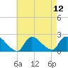 Moriches Coast Guard Station tide chart for Thursday, August 12, 2021