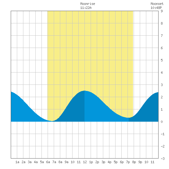 Moriches Coast Guard Station tide chart for Friday, August 13, 2021