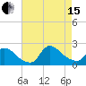 Moriches Coast Guard Station tide chart for Sunday, August 15, 2021
