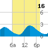 Moriches Coast Guard Station tide chart for Monday, August 16, 2021