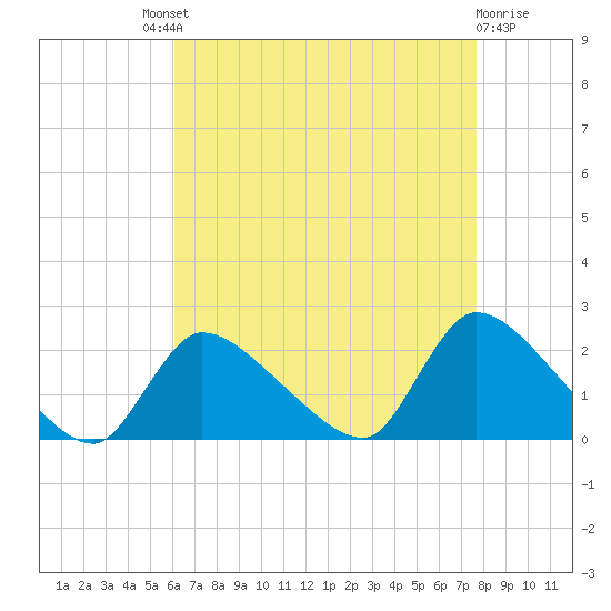 Moriches Coast Guard Station tide chart for Saturday, August 21, 2021
