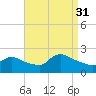 Moriches Coast Guard Station tide chart for Tuesday, August 31, 2021