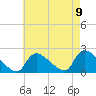 Moriches Coast Guard Station tide chart for Monday, August 9, 2021
