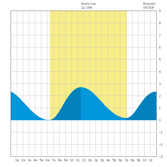 Moriches Coast Guard Station tide chart for Saturday, September 11, 2021