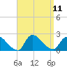 Moriches Coast Guard Station tide chart for Saturday, September 11, 2021