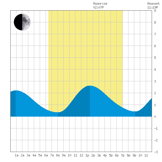 Moriches Coast Guard Station tide chart for Monday, September 13, 2021