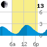Moriches Coast Guard Station tide chart for Monday, September 13, 2021