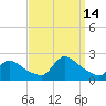 Moriches Coast Guard Station tide chart for Tuesday, September 14, 2021