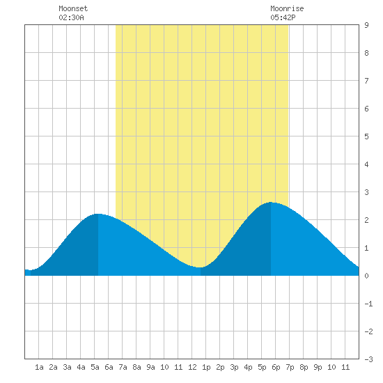 Moriches Coast Guard Station tide chart for Friday, September 17, 2021