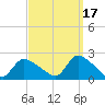 Moriches Coast Guard Station tide chart for Friday, September 17, 2021