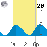 Moriches Coast Guard Station tide chart for Monday, September 20, 2021