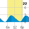 Moriches Coast Guard Station tide chart for Wednesday, September 22, 2021