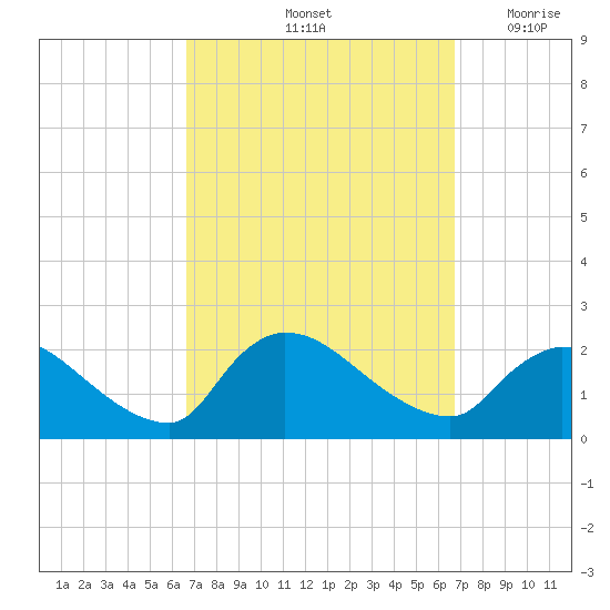 Moriches Coast Guard Station tide chart for Saturday, September 25, 2021