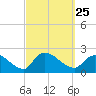 Moriches Coast Guard Station tide chart for Saturday, September 25, 2021