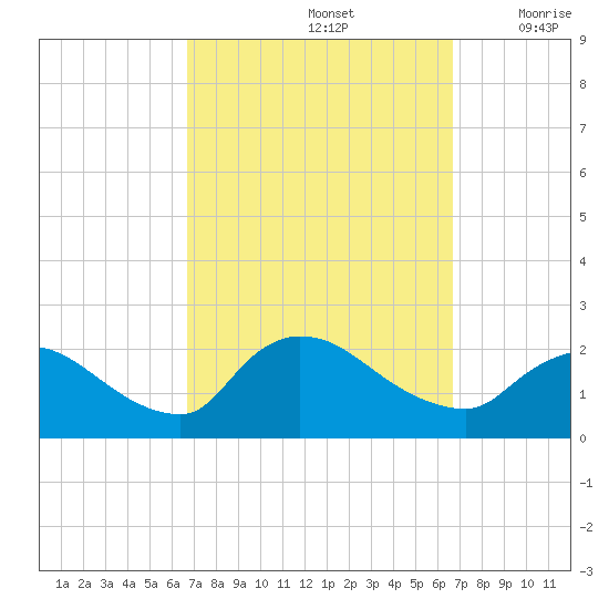 Moriches Coast Guard Station tide chart for Sunday, September 26, 2021