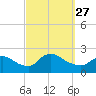 Moriches Coast Guard Station tide chart for Monday, September 27, 2021