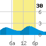 Moriches Coast Guard Station tide chart for Thursday, September 30, 2021