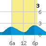 Moriches Coast Guard Station tide chart for Friday, September 3, 2021
