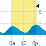 Moriches Coast Guard Station tide chart for Saturday, September 4, 2021
