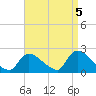 Moriches Coast Guard Station tide chart for Sunday, September 5, 2021